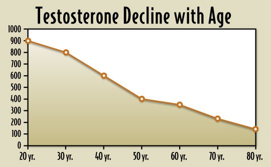 Testosterone Levels by Age in Men